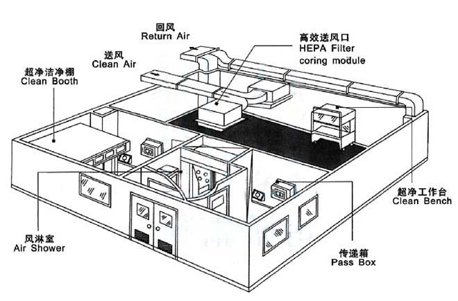 實驗室設計原則